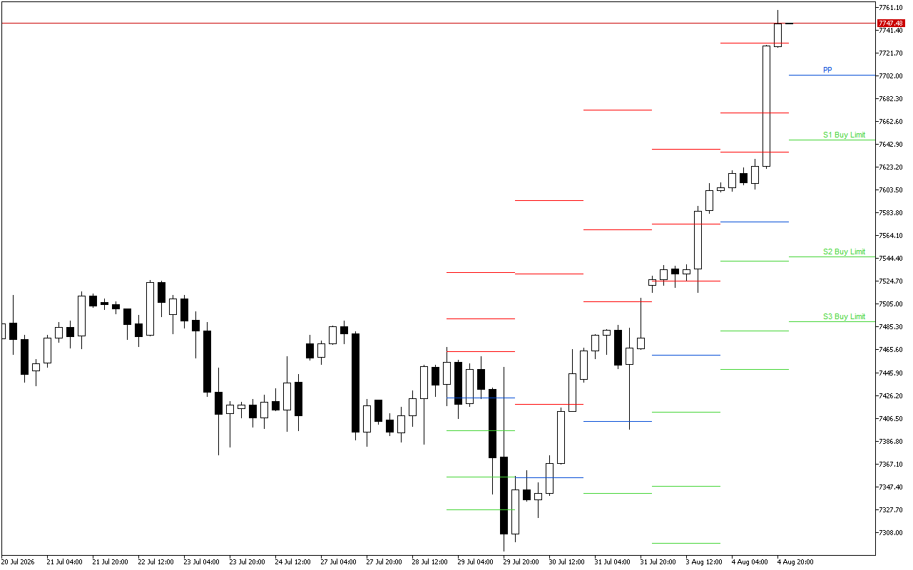 S&P 500 H4: Pivot Points -tasot American Sessionille 5.8.2026