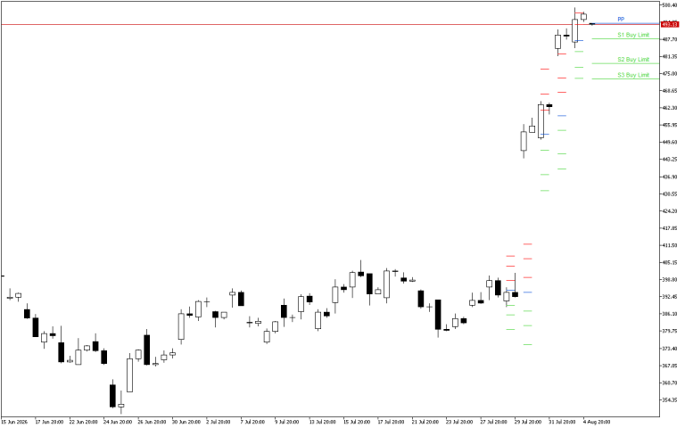 Microsoft H4: Pivot Points -tasot American Sessionille 5.8.2026