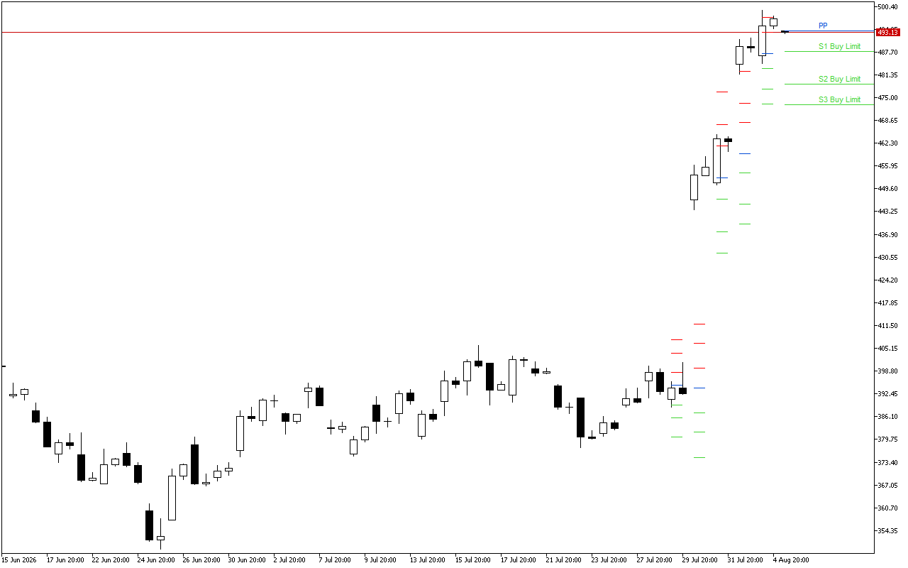 Microsoft H4: Pivot Points -tasot American Sessionille 5.8.2026