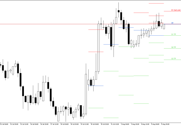 GBPUSD H4: Pivot Points -tasot American Sessionille 6.8.2026