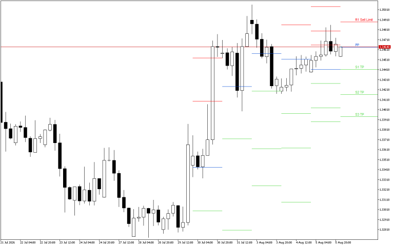 GBPUSD H4: Pivot Points -tasot American Sessionille 6.8.2026