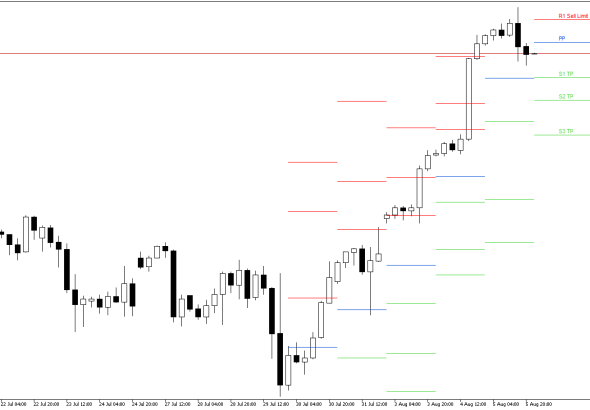 S&P 500 H4: Pivot Points -tasot American Sessionille 6.8.2026