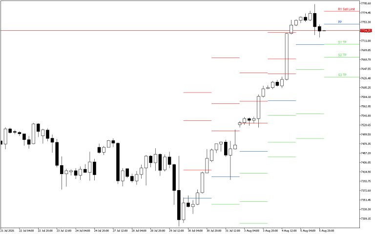 S&P 500 H4: Pivot Points -tasot American Sessionille 6.8.2026