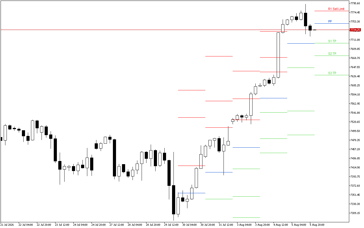 S&P 500 H4: Pivot Points -tasot American Sessionille 6.8.2026