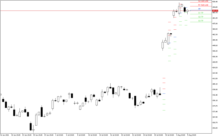 Microsoft H4: Pivot Points -tasot American Sessionille 6.8.2026