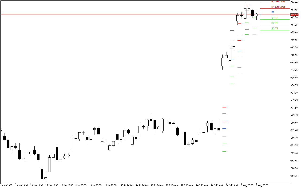 Microsoft H4: Pivot Points -tasot American Sessionille 6.8.2026