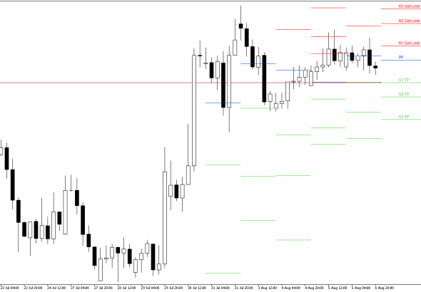 GBPUSD H4: Pivot Points -tasot American Sessionille 7.8.2026