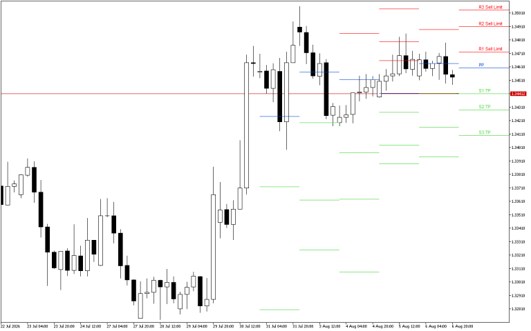 GBPUSD H4: Pivot Points -tasot American Sessionille 7.8.2026