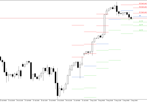 S&P 500 H4: Pivot Points -tasot American Sessionille 7.8.2026