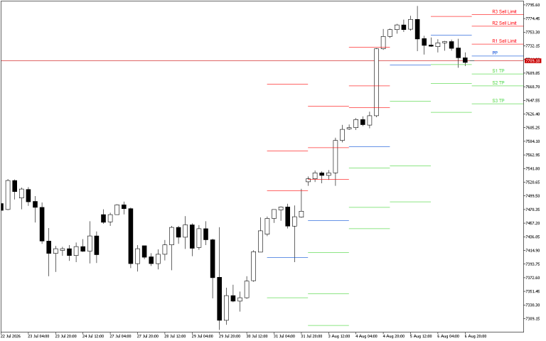 S&P 500 H4: Pivot Points -tasot American Sessionille 7.8.2026