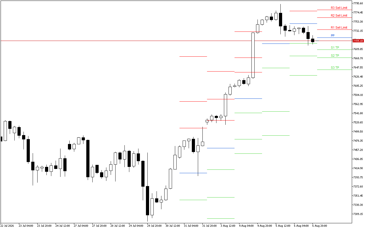 S&P 500 H4: Pivot Points -tasot American Sessionille 7.8.2026