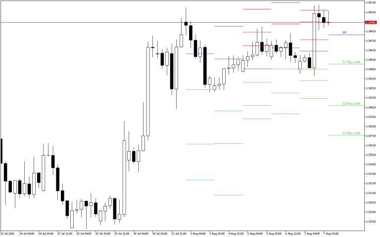 GBPUSD H4: Pivot Points -tasot American Sessionille 10.8.2026