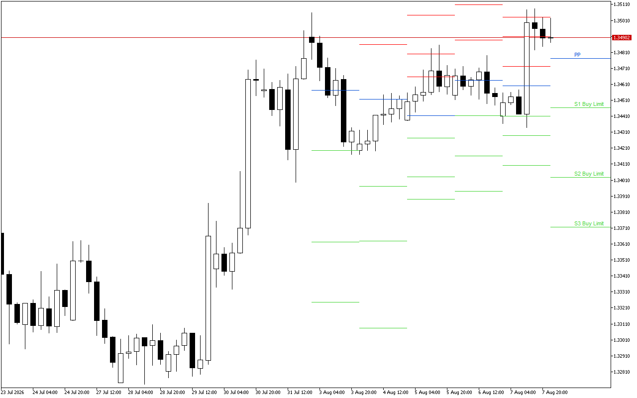 GBPUSD H4: Pivot Points -tasot American Sessionille 10.8.2026