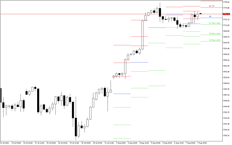 S&P 500 H4: Pivot Points -tasot American Sessionille 10.8.2026
