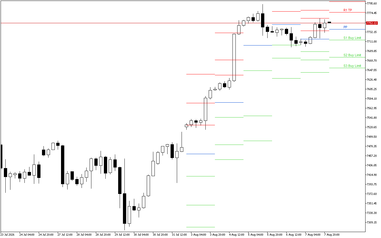 S&P 500 H4: Pivot Points -tasot American Sessionille 10.8.2026