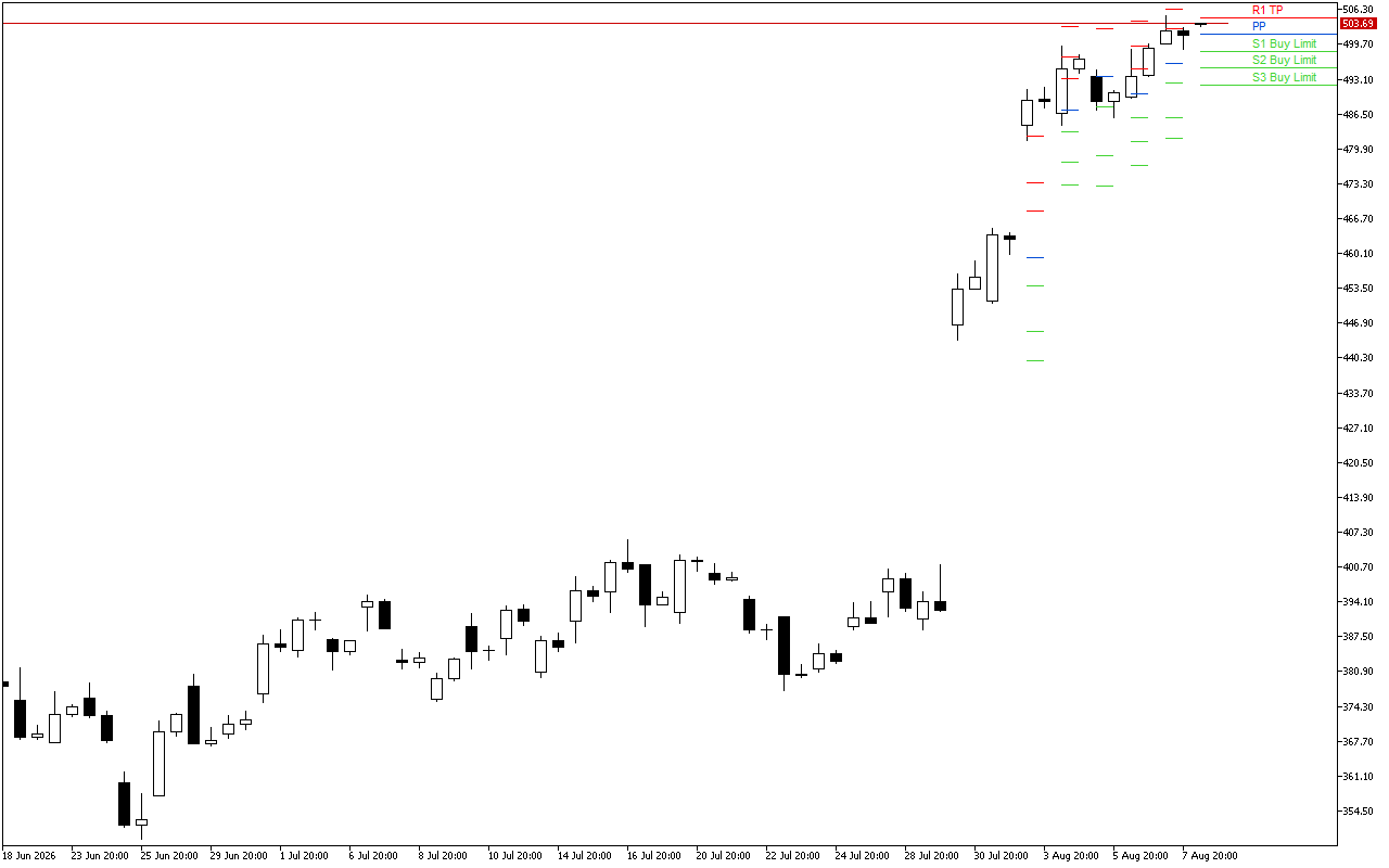 Microsoft H4: Pivot Points -tasot American Sessionille 10.8.2026