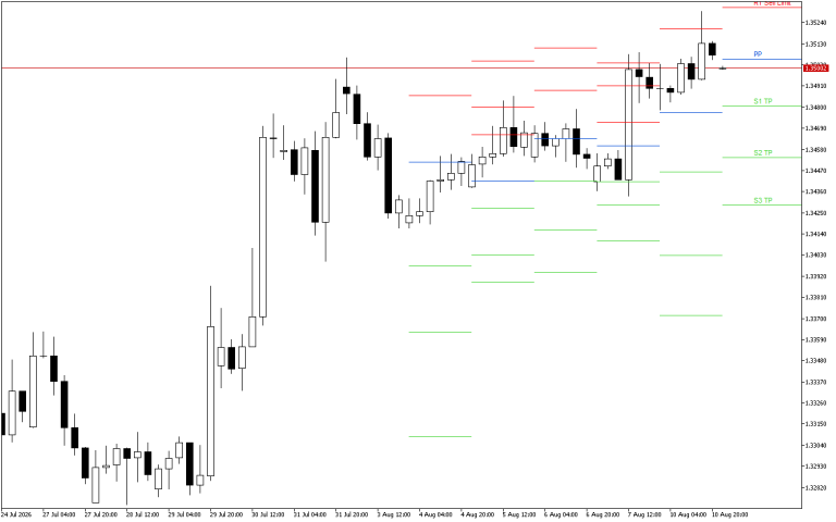 GBPUSD H4: Pivot Points -tasot American Sessionille 11.8.2026