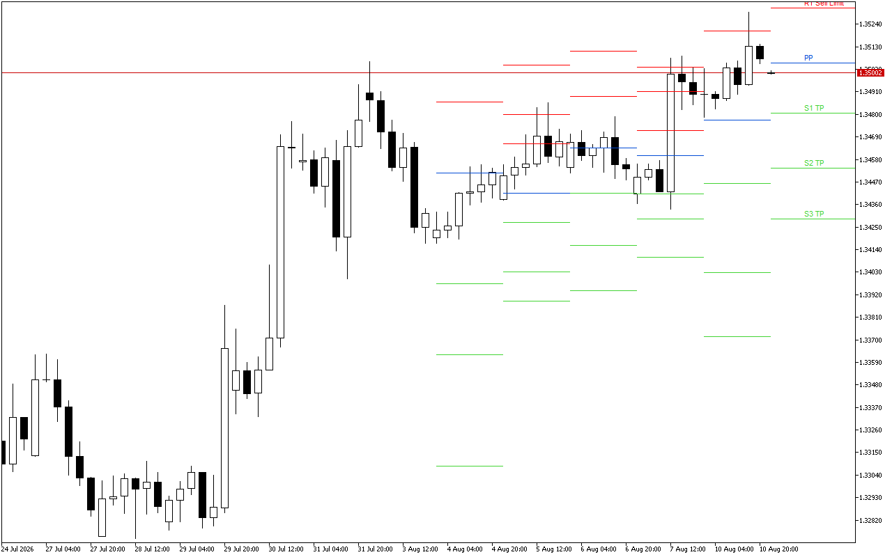 GBPUSD H4: Pivot Points -tasot American Sessionille 11.8.2026