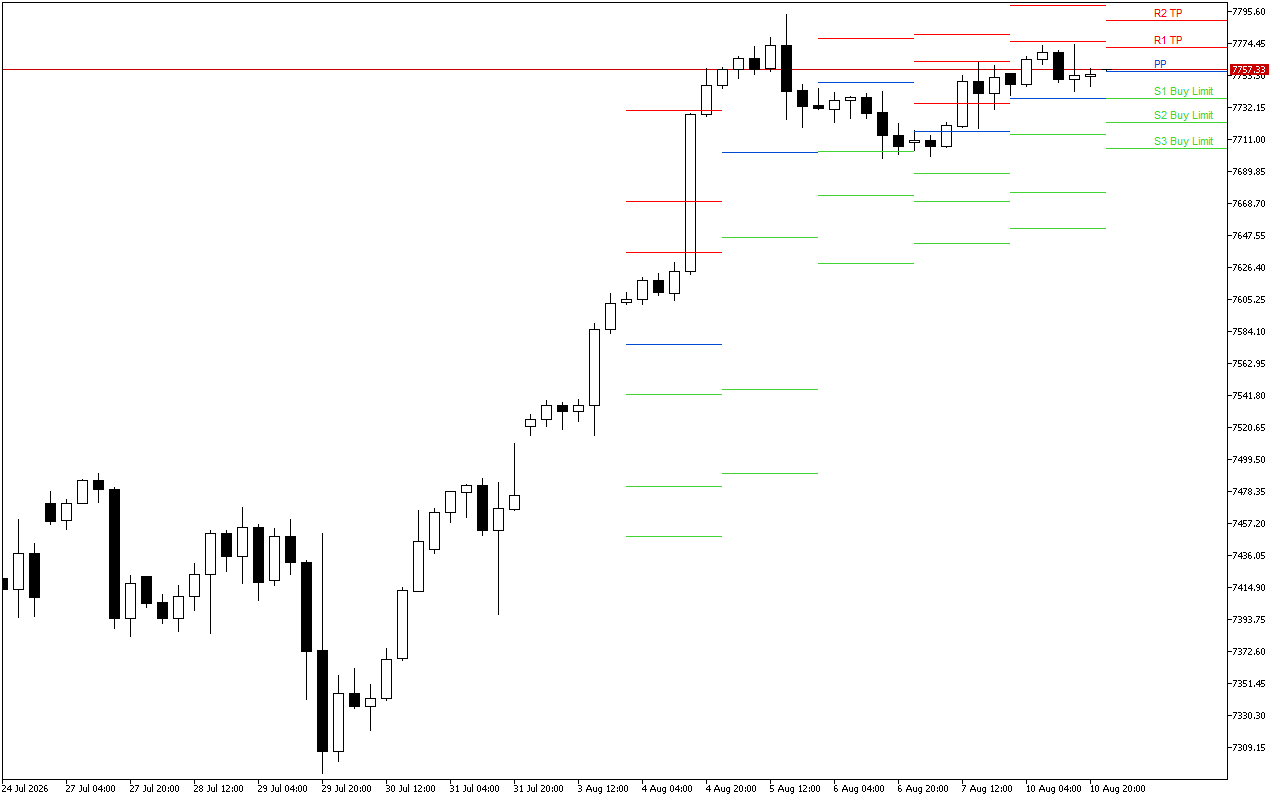 S&P 500 H4: Pivot Points -tasot American Sessionille 11.8.2026