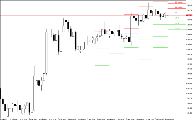 GBPUSD H4: Pivot Points -tasot American Sessionille 12.8.2026