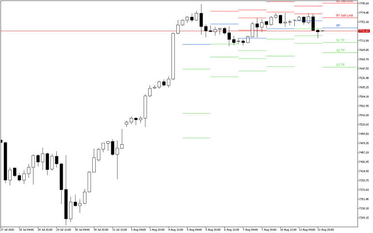S&P 500 H4: Pivot Points -tasot American Sessionille 12.8.2026