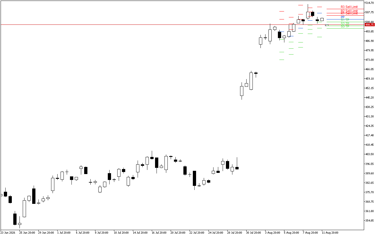 Microsoft H4: Pivot Points -tasot American Sessionille 12.8.2026