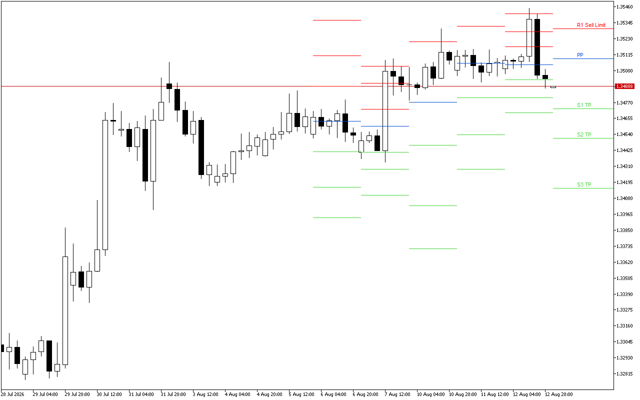 GBPUSD H4: Pivot Points -tasot American Sessionille 13.8.2026