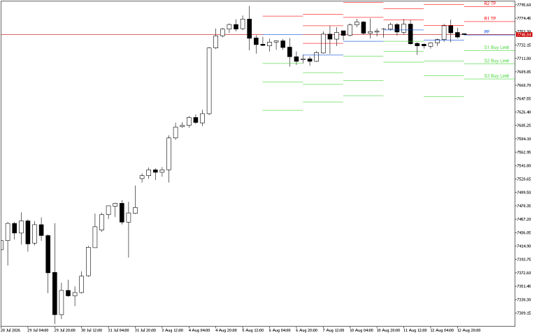 S&P 500 H4: Pivot Points -tasot American Sessionille 13.8.2026