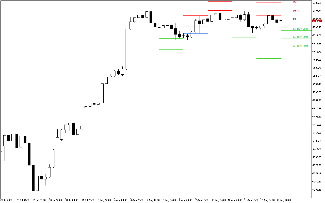 S&P 500 H4: Pivot Points -tasot American Sessionille 13.8.2026