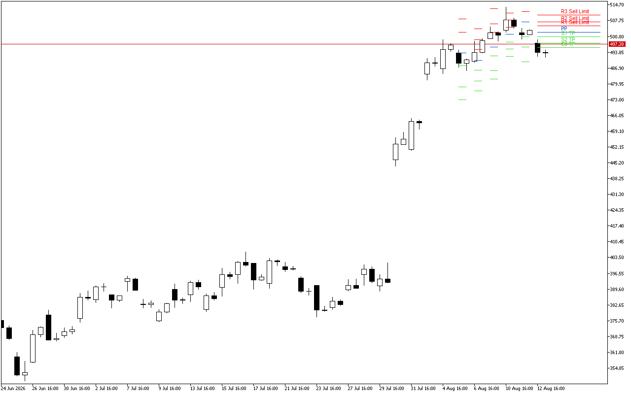 Microsoft H4: Pivot Points -tasot American Sessionille 13.8.2026