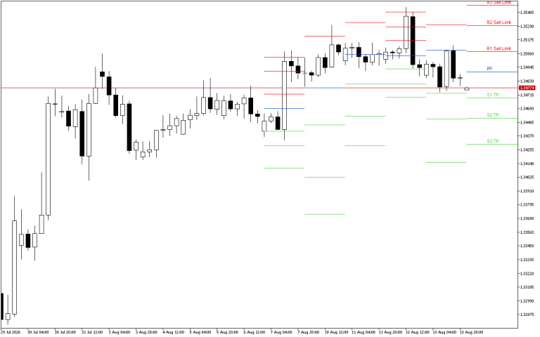 GBPUSD H4: Pivot Points -tasot American Sessionille 14.8.2026
