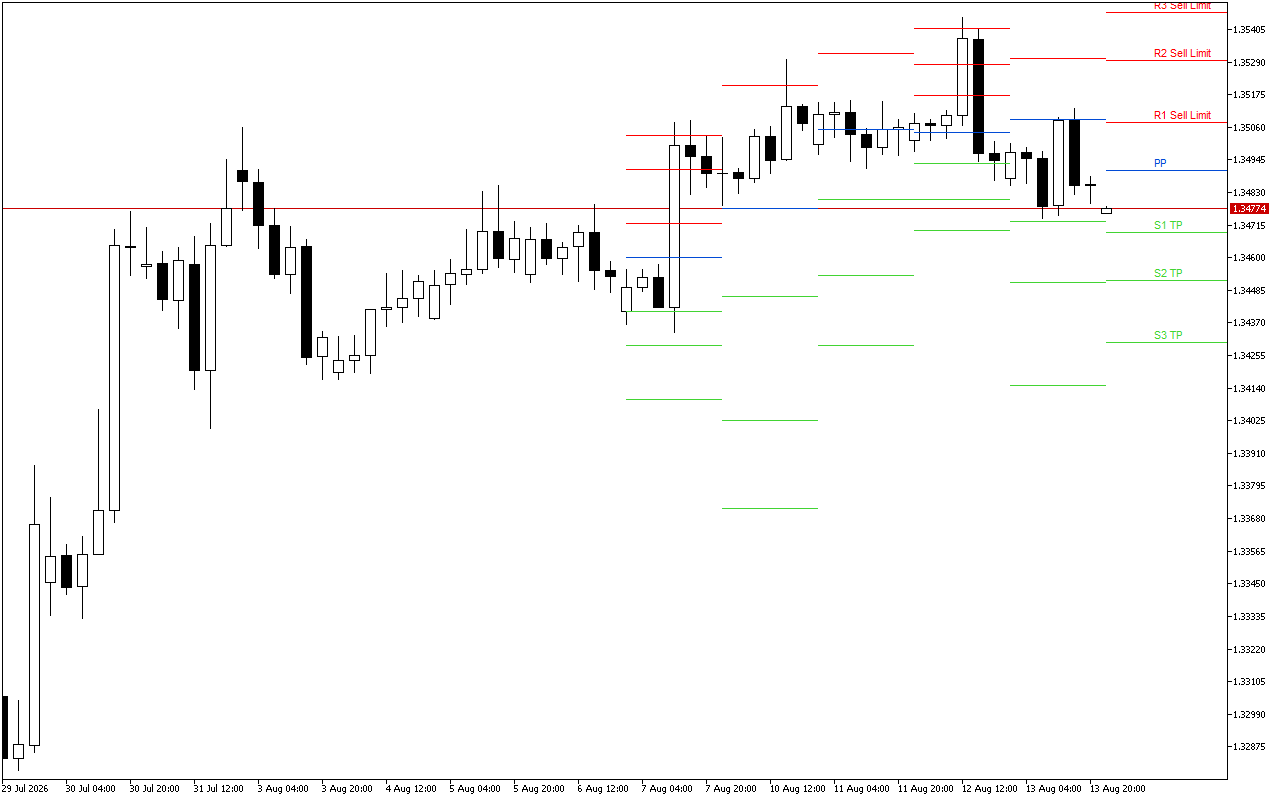 GBPUSD H4: Pivot Points -tasot American Sessionille 14.8.2026
