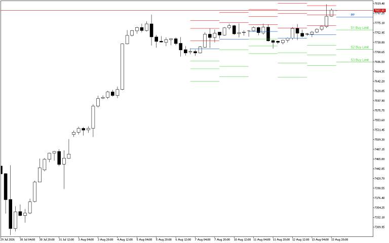 S&P 500 H4: Pivot Points -tasot American Sessionille 14.8.2026
