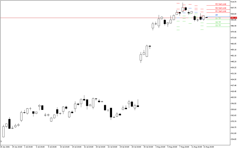 Microsoft H4: Pivot Points -tasot American Sessionille 14.8.2026
