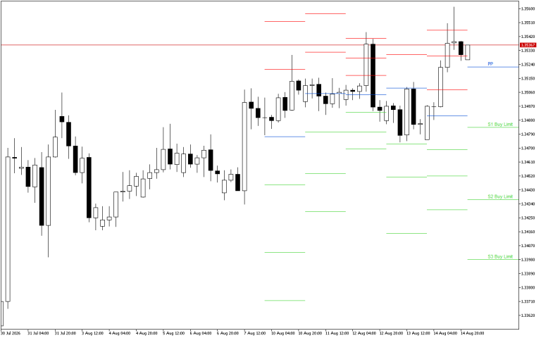 GBPUSD H4: Pivot Points -tasot American Sessionille 17.8.2026