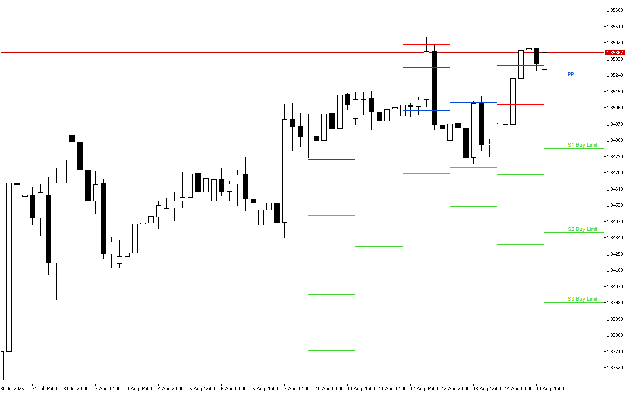 GBPUSD H4: Pivot Points -tasot American Sessionille 17.8.2026