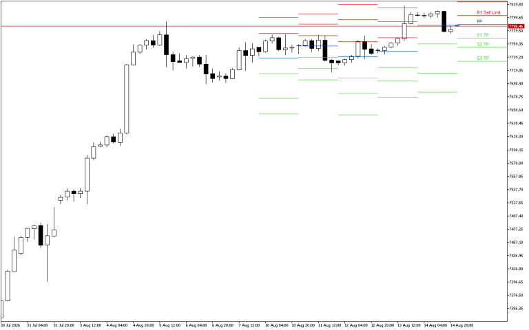 S&P 500 H4: Pivot Points -tasot American Sessionille 17.8.2026