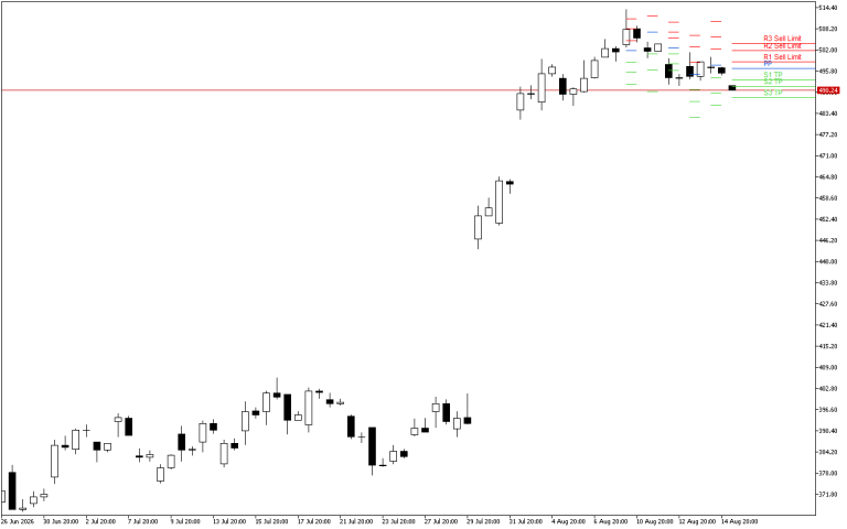 Microsoft H4: Pivot Points -tasot American Sessionille 17.8.2026