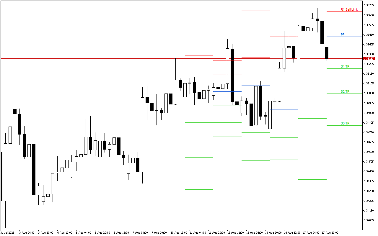 GBPUSD H4: Pivot Points -tasot American Sessionille 18.8.2026