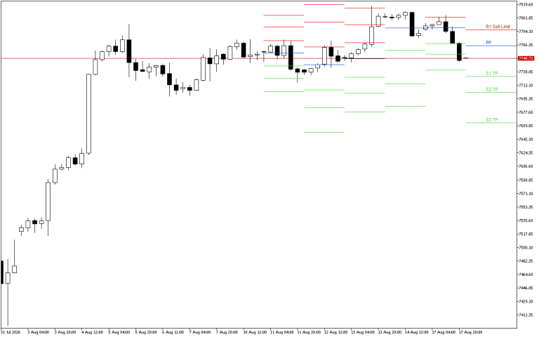 S&P 500 H4: Pivot Points -tasot American Sessionille 18.8.2026