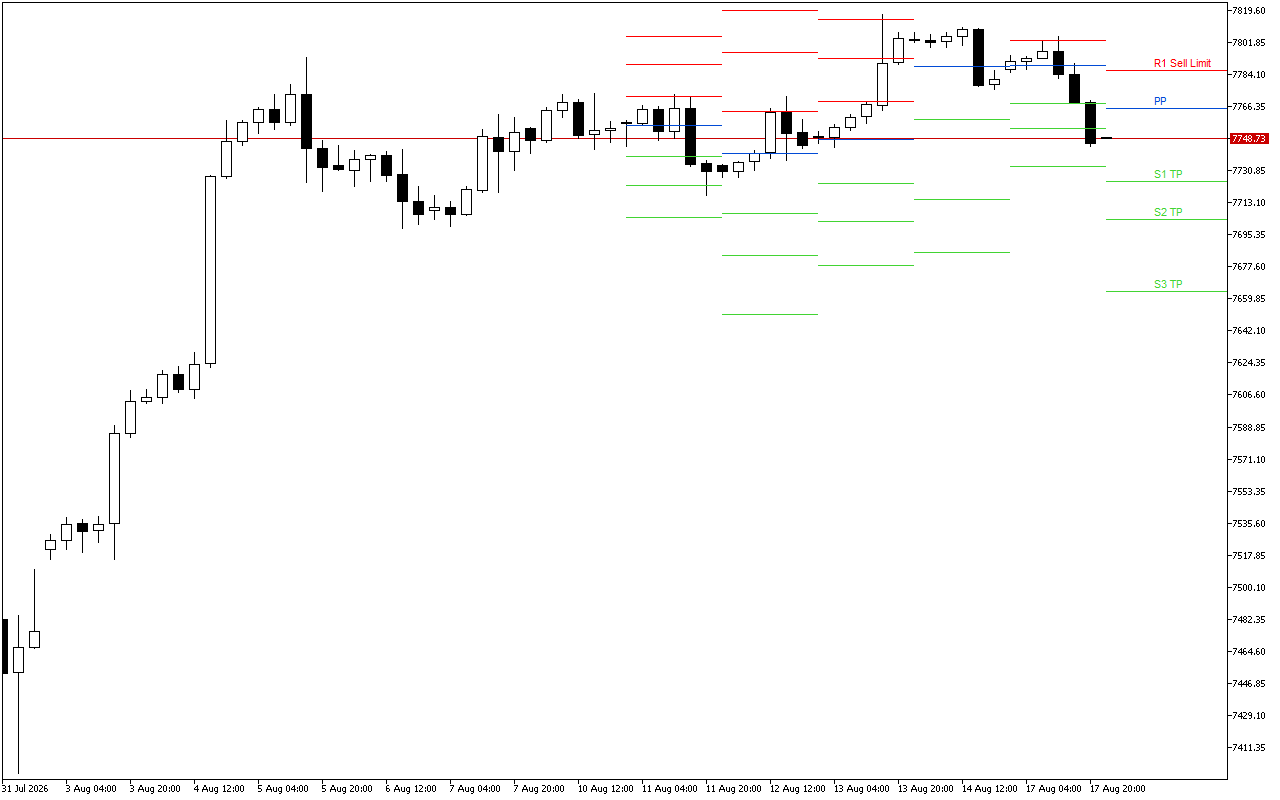 S&P 500 H4: Pivot Points -tasot American Sessionille 18.8.2026