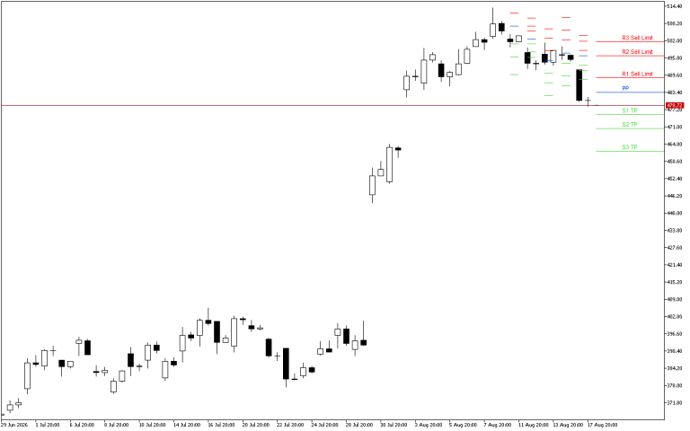 Microsoft H4: Pivot Points -tasot American Sessionille 18.8.2026