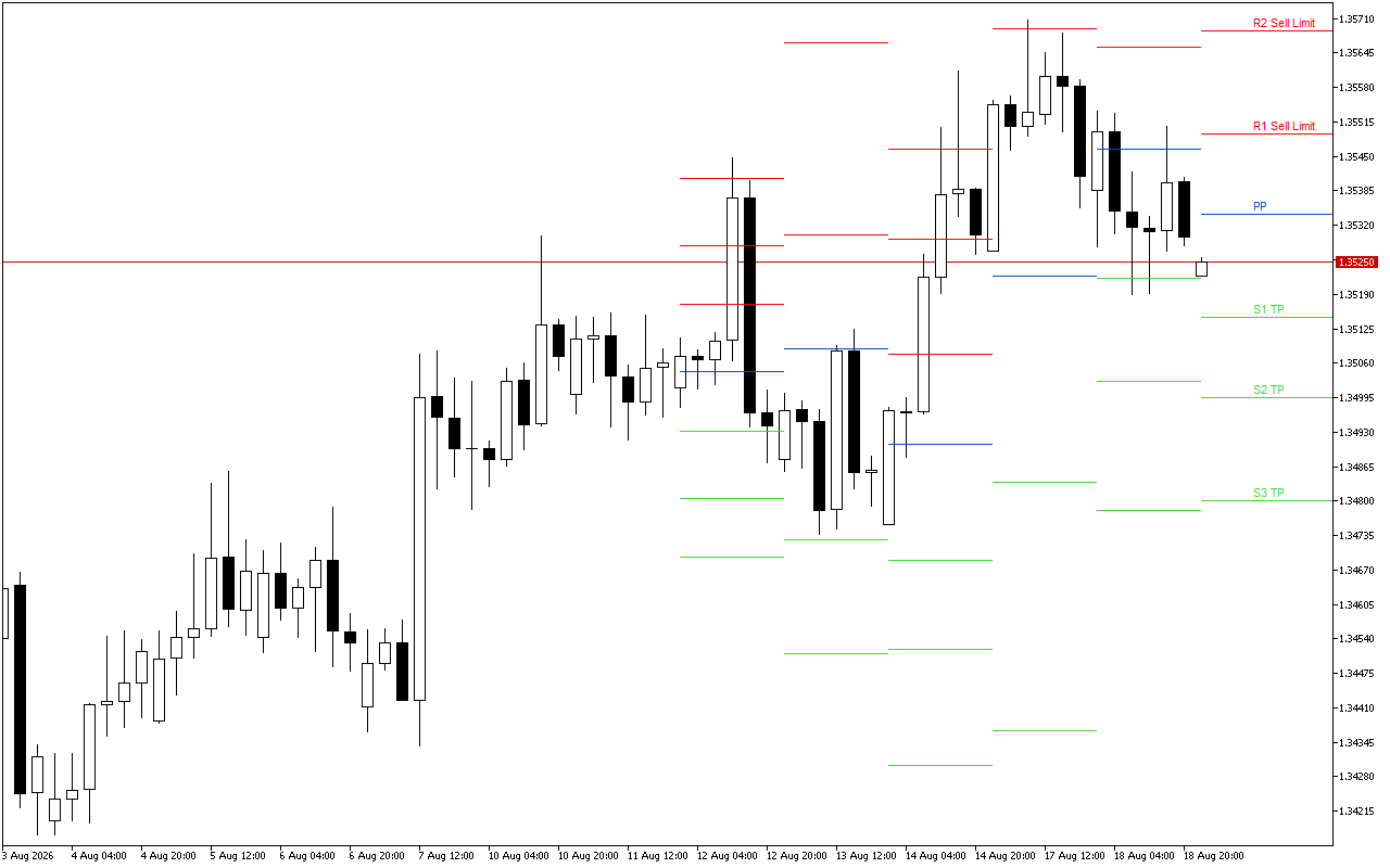 GBPUSD H4: Pivot Points -tasot American Sessionille 19.8.2026