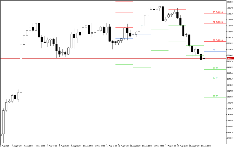 S&P 500 H4: Pivot Points -tasot American Sessionille 19.8.2026