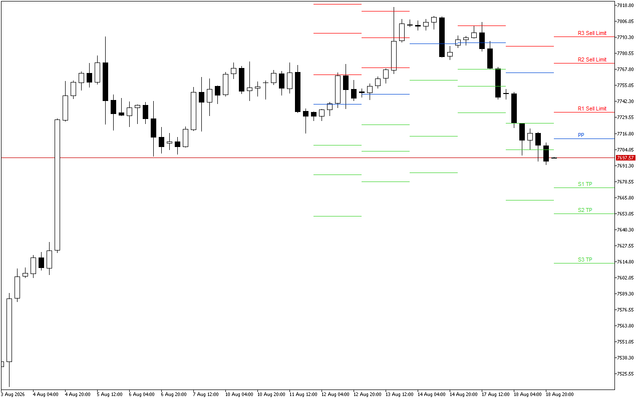 S&P 500 H4: Pivot Points -tasot American Sessionille 19.8.2026