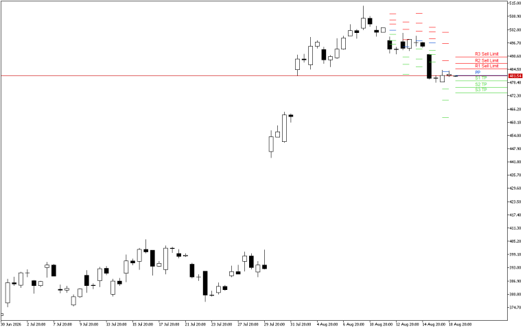 Microsoft H4: Pivot Points -tasot American Sessionille 19.8.2026