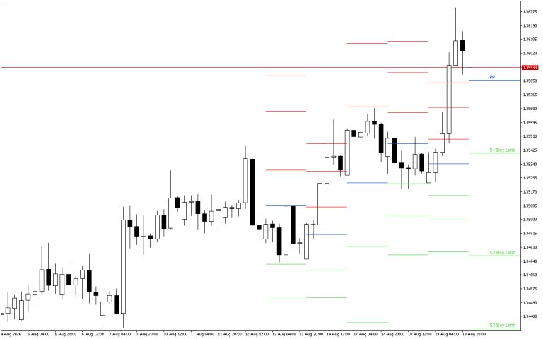 GBPUSD H4: Pivot Points -tasot American Sessionille 20.8.2026