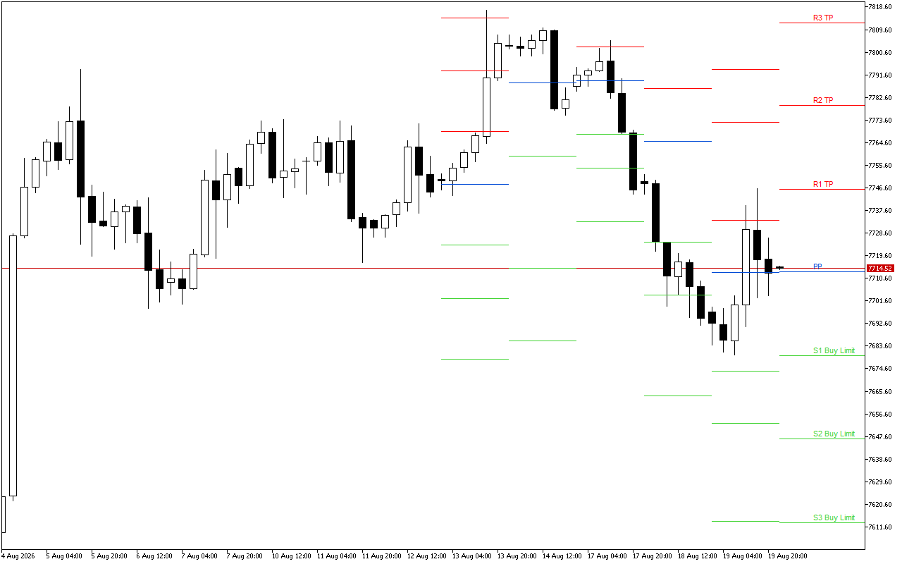 S&P 500 H4: Pivot Points -tasot American Sessionille 20.8.2026