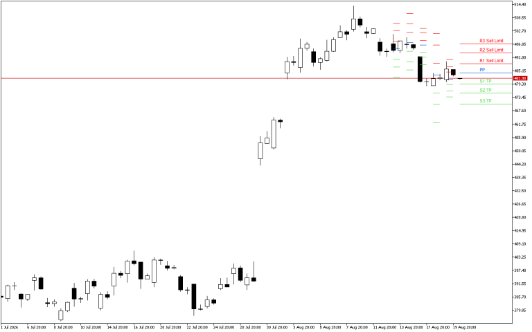 Microsoft H4: Pivot Points -tasot American Sessionille 20.8.2026