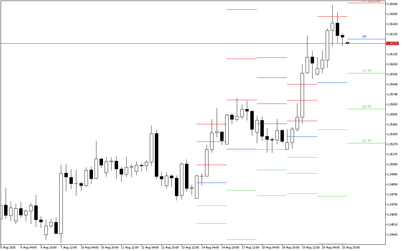 GBPUSD H4: Pivot Points -tasot American Sessionille 21.8.2026